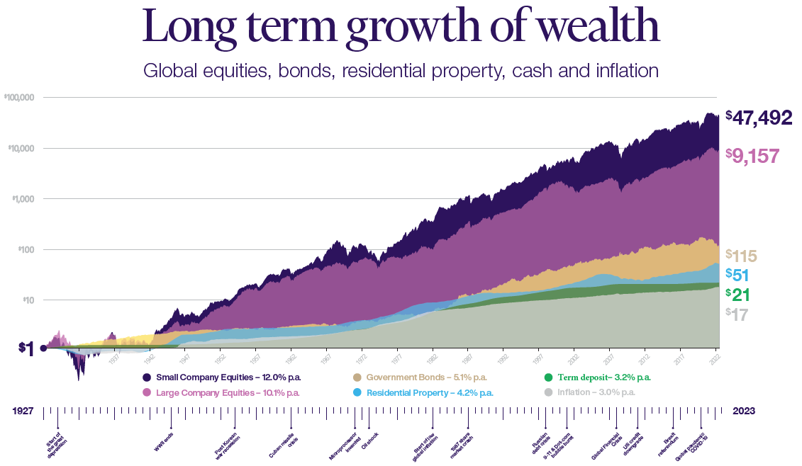 Term Deposit, Growth of Wealth