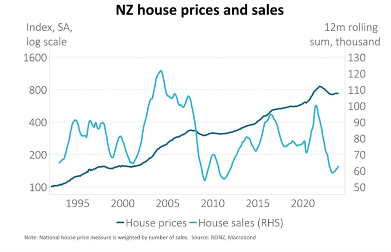 NZ House prices and Sales.png